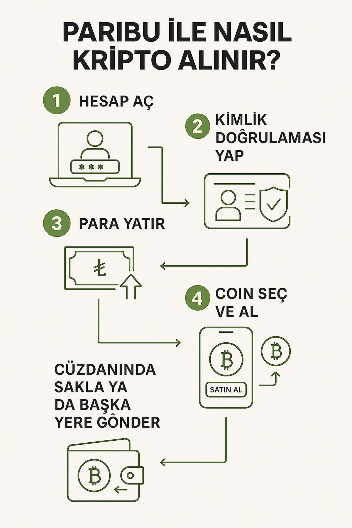 Paribuda güvenilir mi - Coin Alımı Aşamaları